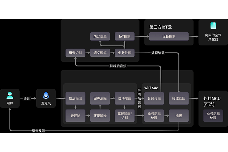 多種環(huán)境下測試后的字識(shí)別率94%